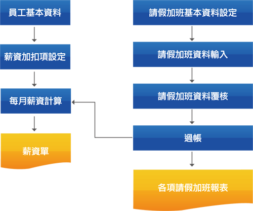 薪資管理系統流程
